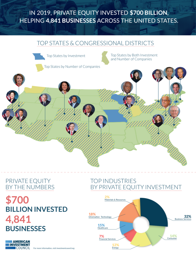 Announces Top States and Districts by Private Equity American Investment Council